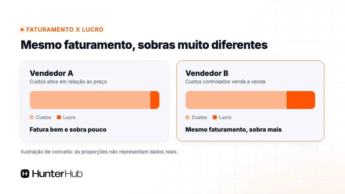 Faturamento x lucro no Mercado Livre: mesmo faturamento, sobras diferentes entre dois vendedores