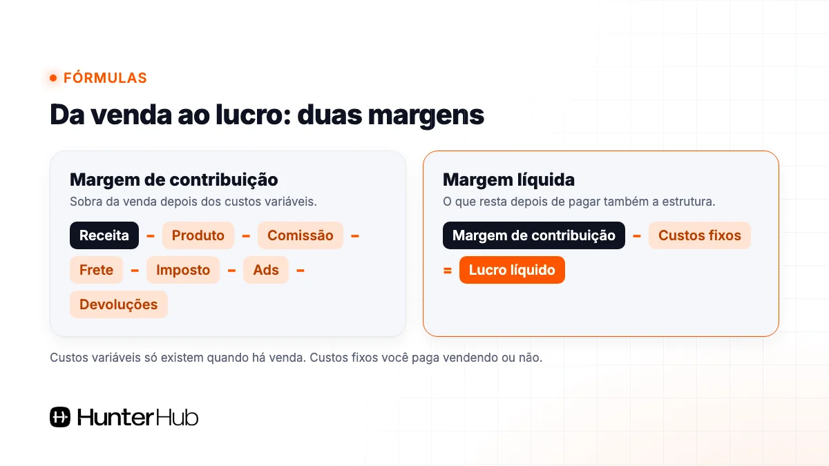 Margem de contribuição e margem líquida: da venda ao lucro de quem vende no Mercado Livre