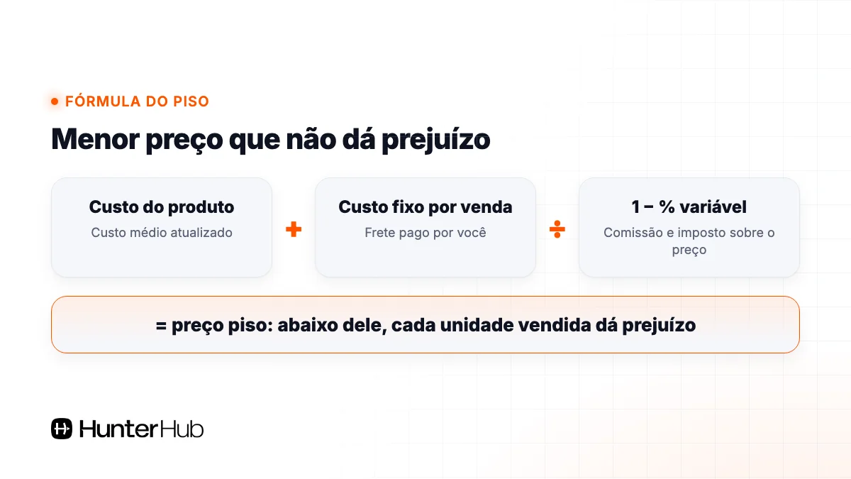 Fórmula do preço piso para queima de estoque: custo mais frete dividido por 1 menos percentual variável