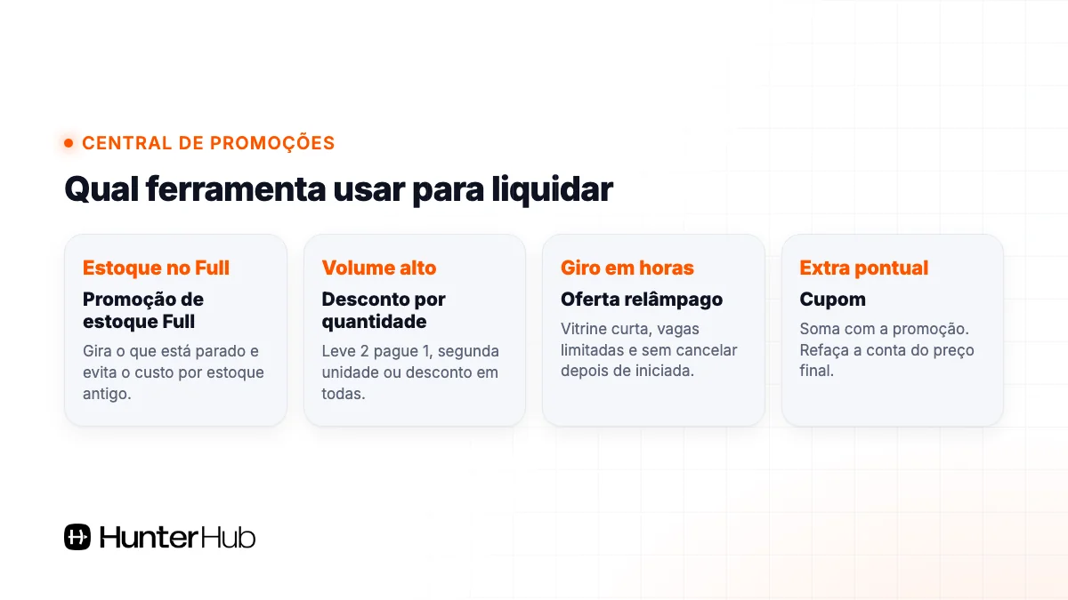 Ferramentas do Mercado Livre para liquidar estoque: promoção Full, desconto por quantidade, oferta relâmpago e cupom