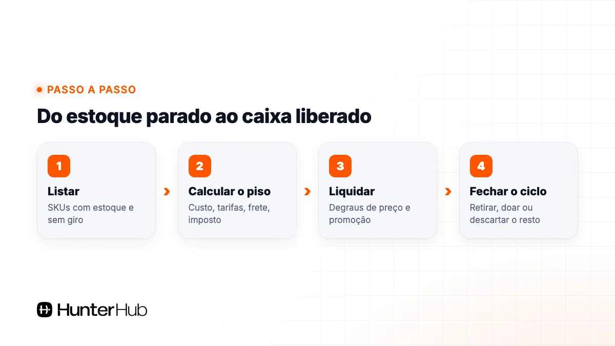 Passo a passo da queima de estoque no Mercado Livre, do estoque parado ao caixa liberado