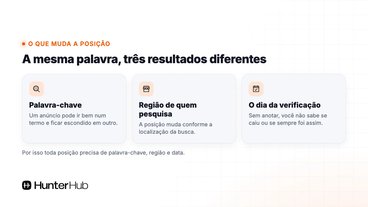 O que muda a posição do anúncio no Mercado Livre: palavra-chave, região de quem pesquisa e dia da verificação