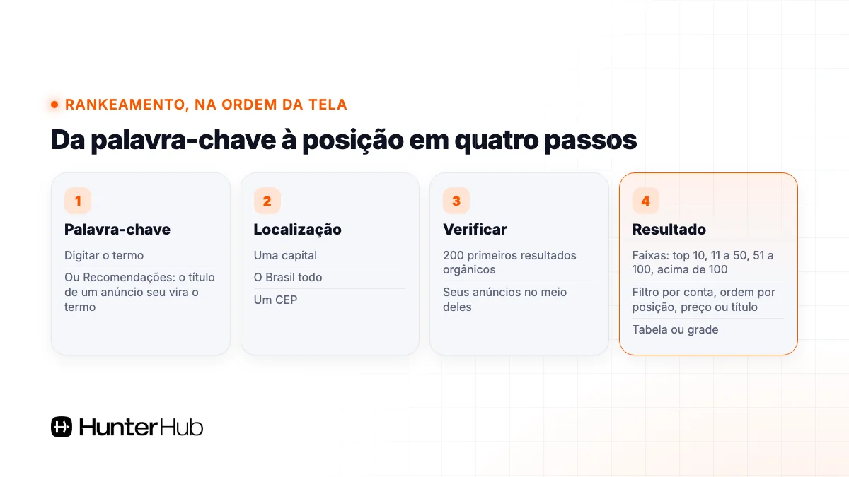 Passo a passo do Rankeamento do Hunter: palavra-chave, localização, verificar e resultado por faixa