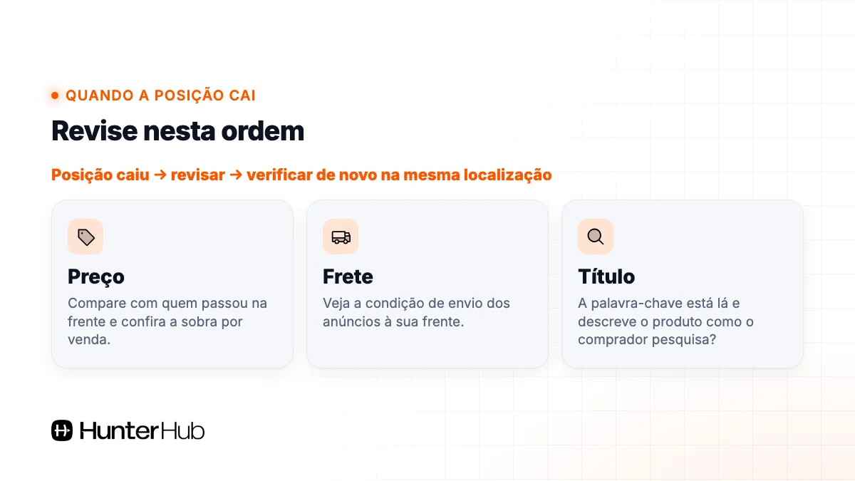 O que revisar quando a posição do anúncio cai no Mercado Livre: preço, frete e título