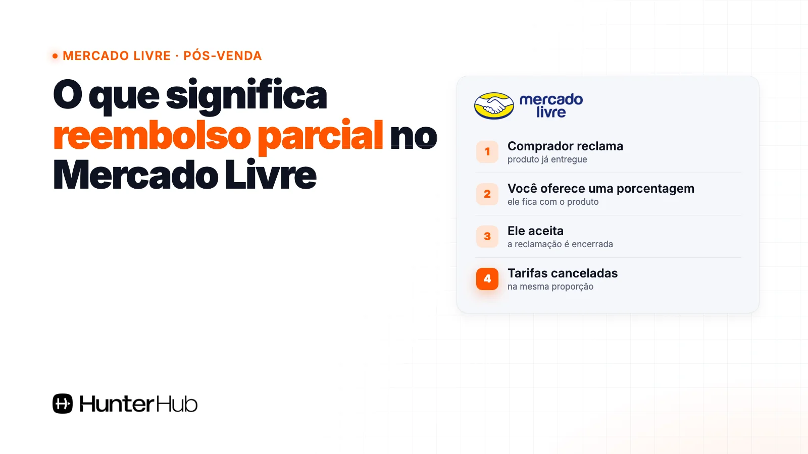 O que significa reembolso parcial no Mercado Livre: comprador reclama, vendedor oferece porcentagem, comprador aceita e tarifas são canceladas