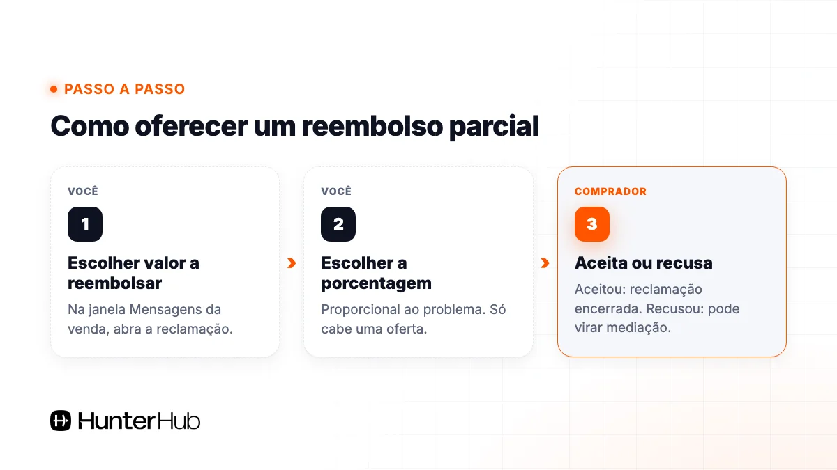 Como oferecer reembolso parcial no Mercado Livre: escolher valor, escolher porcentagem e comprador aceita ou recusa