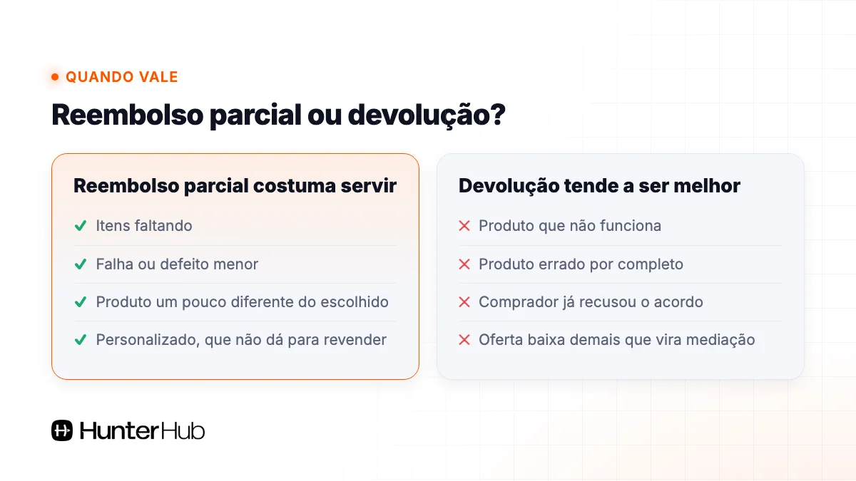 Quando o reembolso parcial vale no Mercado Livre e quando a devolução é melhor