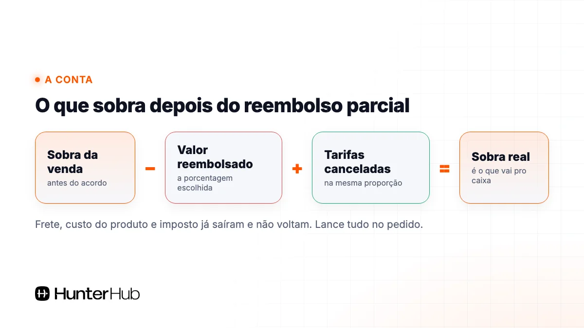 Conta do reembolso parcial: sobra da venda menos valor reembolsado mais tarifas canceladas