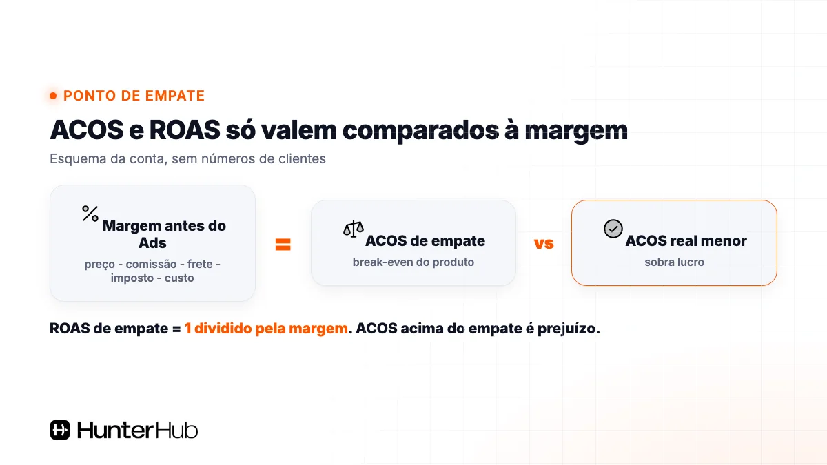Relatório Mercado Ads: ACOS de empate (break-even) é a margem do produto antes do Ads