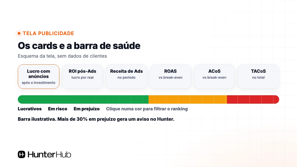 Tela Publicidade do Hunter: cards de lucro com anúncios, ROAS, ACoS, TACoS e barra de saúde do Mercado Ads