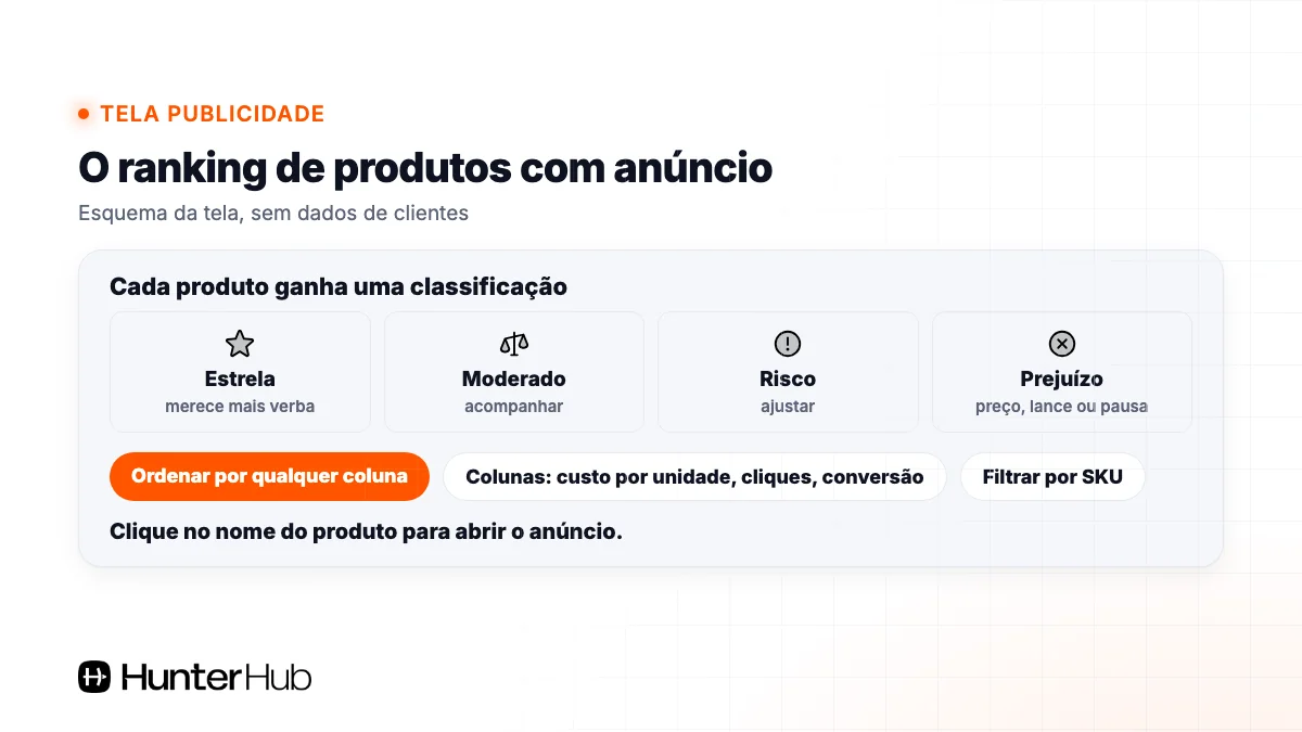 Ranking da tela Publicidade do Hunter: produtos do Mercado Ads como estrela, moderado, risco ou prejuízo