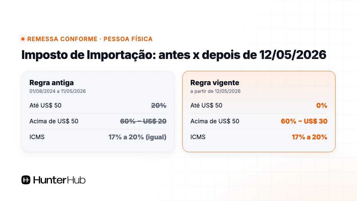 Imposto de Importação no Remessa Conforme antes e depois de 12/05/2026: de 20% para 0% até US$ 50 e desconto de US$ 20 para US$ 30
