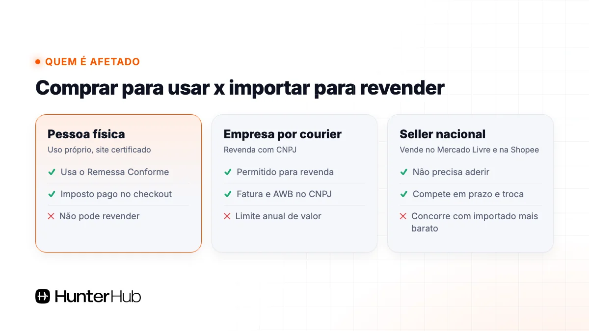Quem é afetado pelo Remessa Conforme: pessoa física, empresa que importa por courier e seller nacional de marketplace