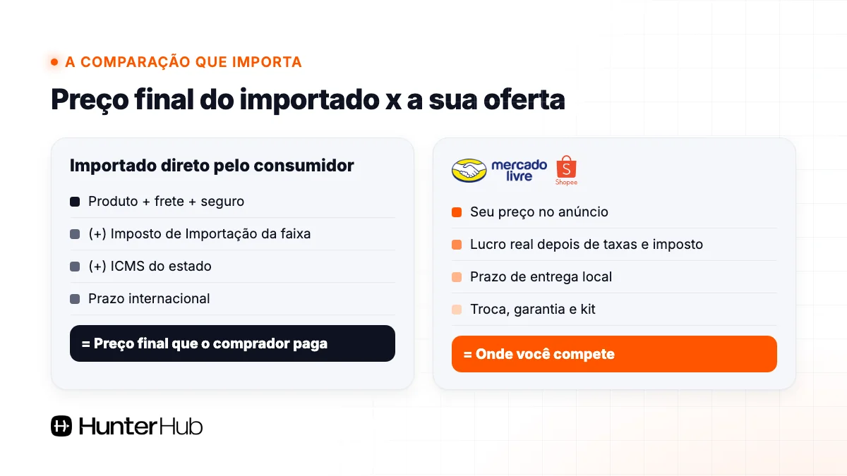 Comparação entre o preço final do produto importado pelo consumidor e a oferta do vendedor no Mercado Livre e na Shopee