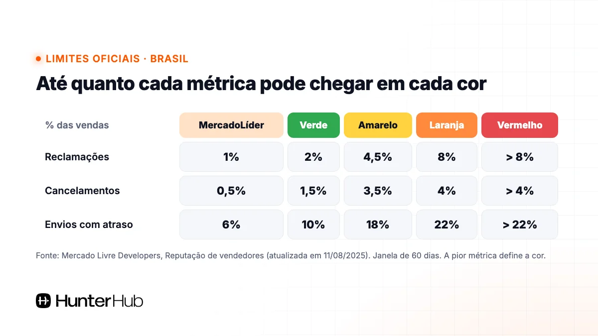 Tabela com os limites oficiais de reclamações, cancelamentos e atrasos para cada cor da reputação no Mercado Livre
