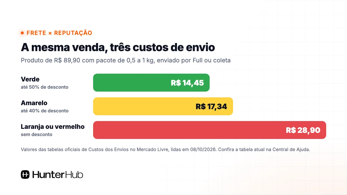 Custo de envio da mesma venda nas reputações verde, amarela e laranja ou vermelha do Mercado Livre