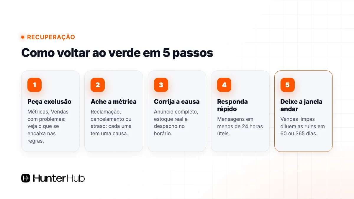Cinco passos para recuperar a reputação no Mercado Livre e voltar ao verde