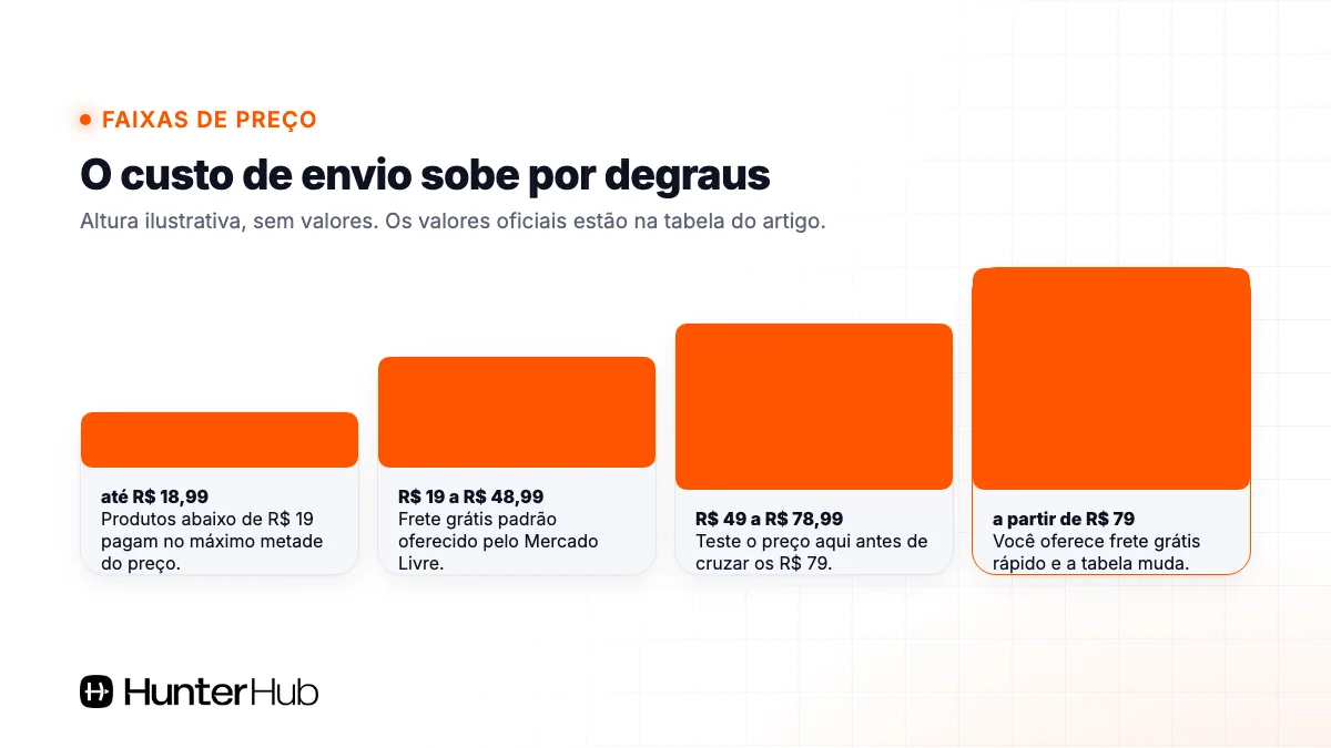 Custo de envio do Mercado Livre sobe por degraus de preço: até R$ 18,99, R$ 19 a R$ 48,99, R$ 49 a R$ 78,99 e a partir de R$ 79
