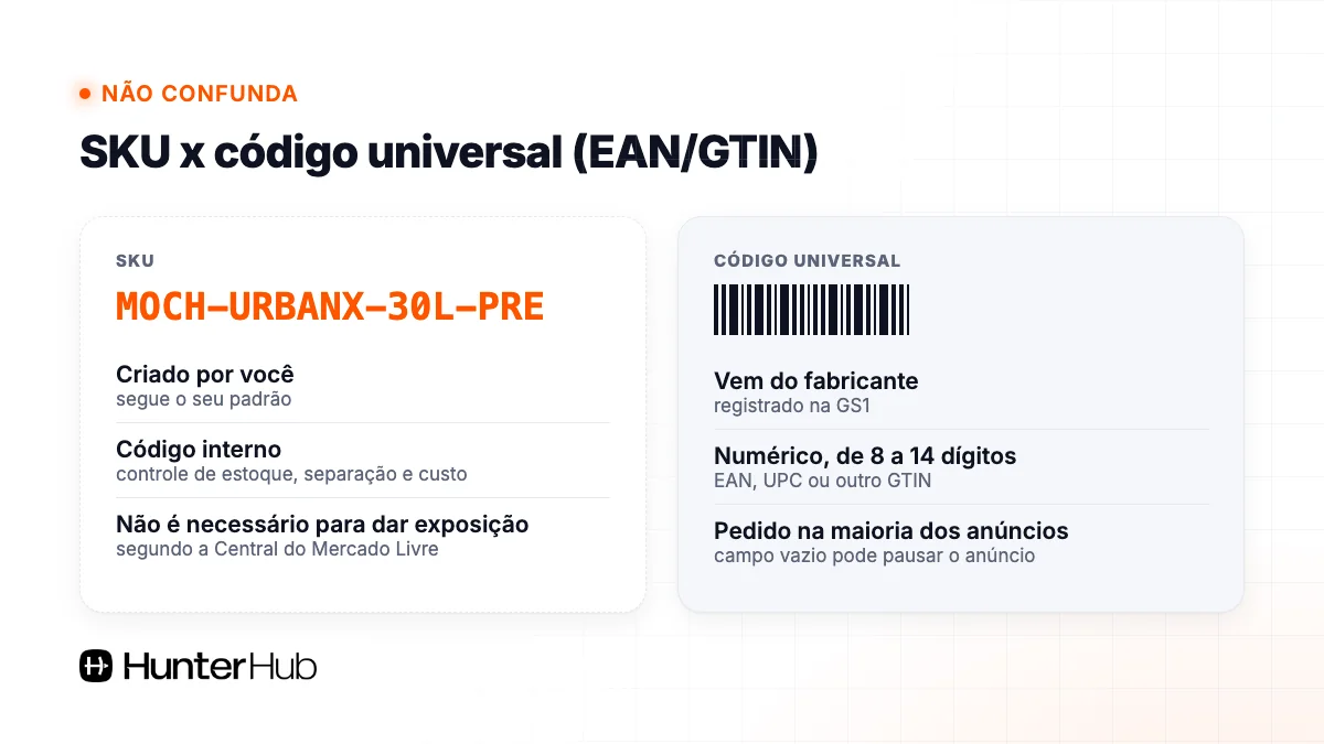 Comparativo entre SKU (código interno do vendedor) e código universal EAN/GTIN no Mercado Livre