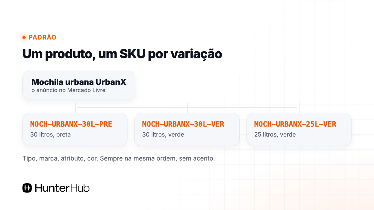 Um produto com um SKU por variação de tamanho e cor, padrão de SKU para Mercado Livre