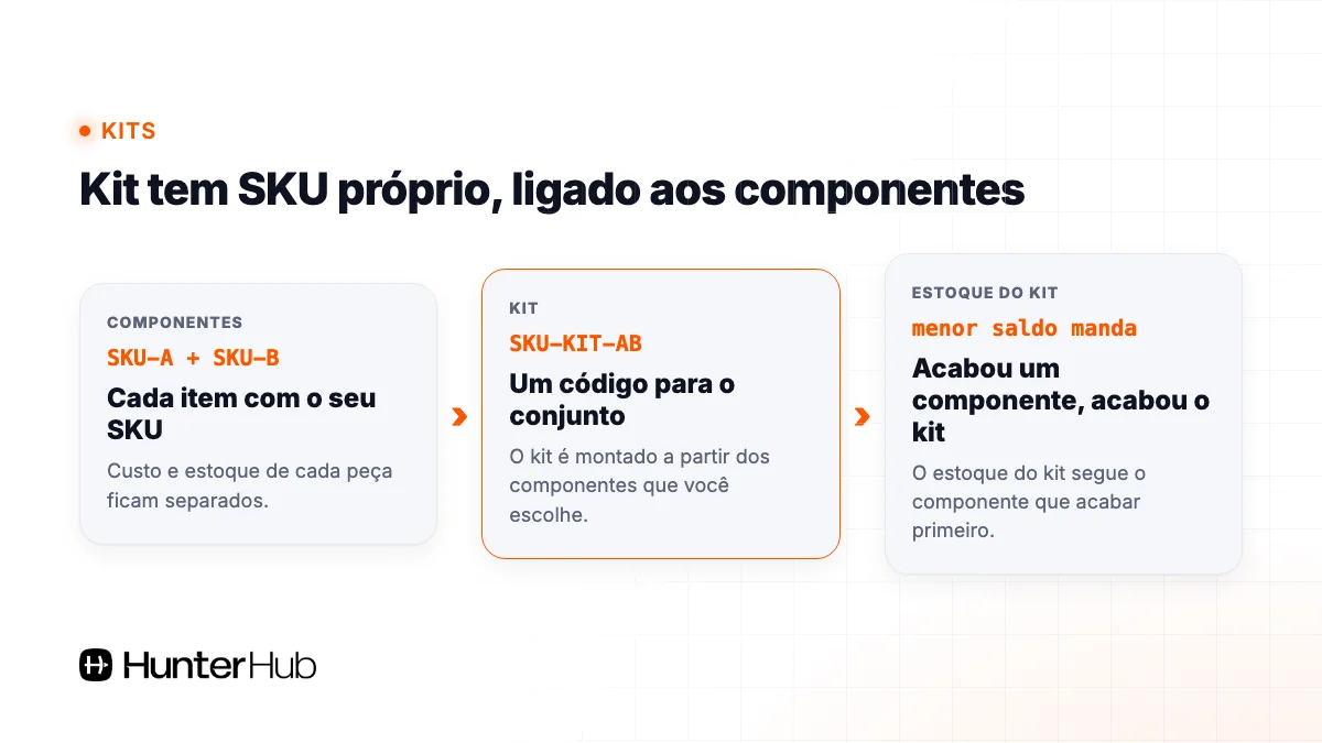 Kit com SKU próprio ligado aos SKUs dos componentes, estoque do kit segue o componente que acabar primeiro
