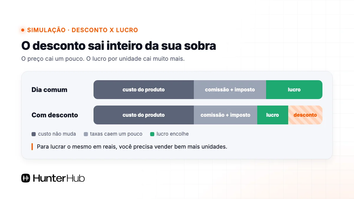 Simulação de desconto x lucro: o desconto do spike day sai inteiro da sobra por unidade