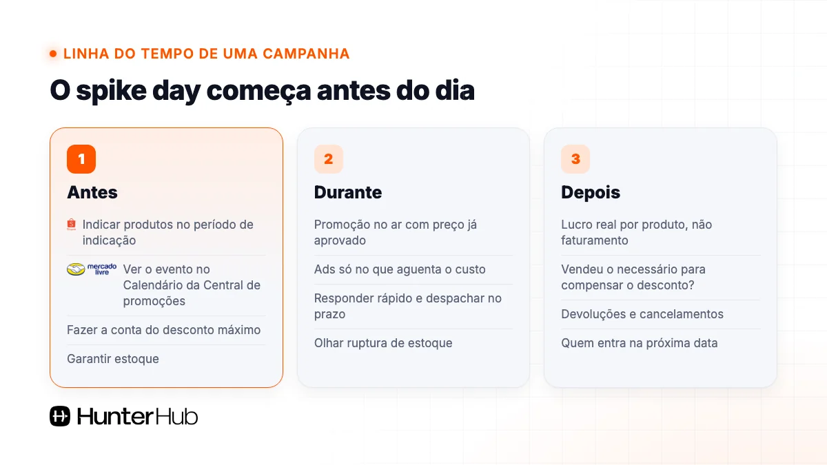 Linha do tempo de uma campanha de spike day: antes, durante e depois