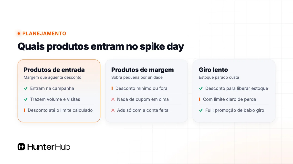Quais produtos entram no spike day: produtos de entrada, de margem e de giro lento