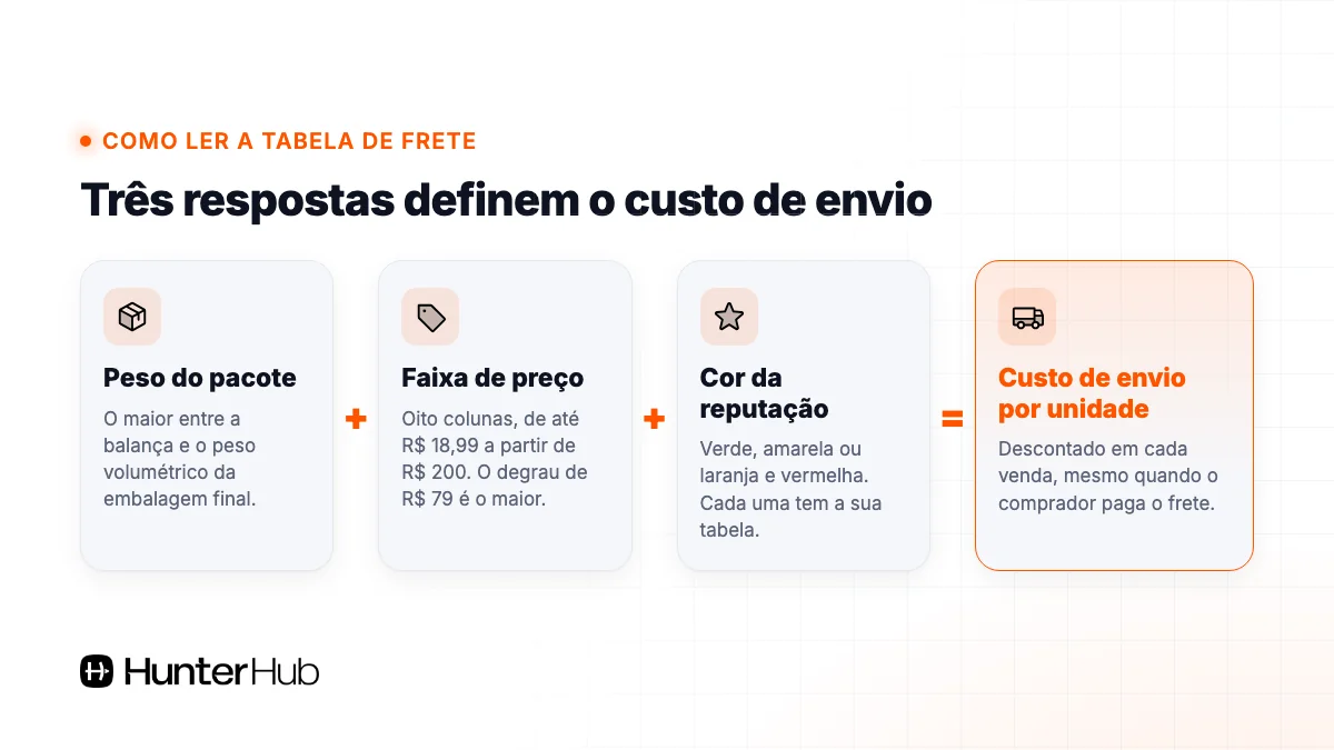 Como ler a tabela de frete do Mercado Livre: peso do pacote, faixa de preço e reputação definem o custo de envio