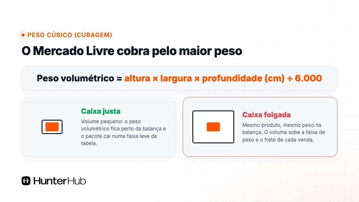 Peso cúbico no Mercado Livre: altura x largura x profundidade dividido por 6.000, caixa justa x caixa folgada
