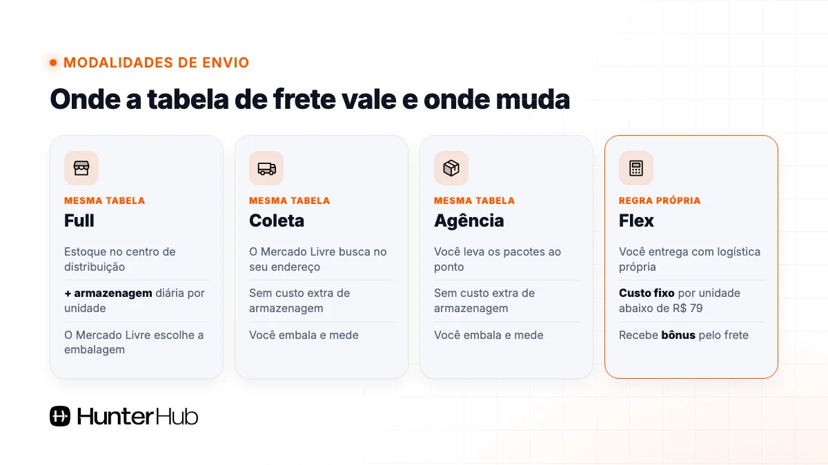 Tabela de frete do Mercado Livre no Full, coleta, agência e Flex: onde vale a mesma tabela e onde a regra muda