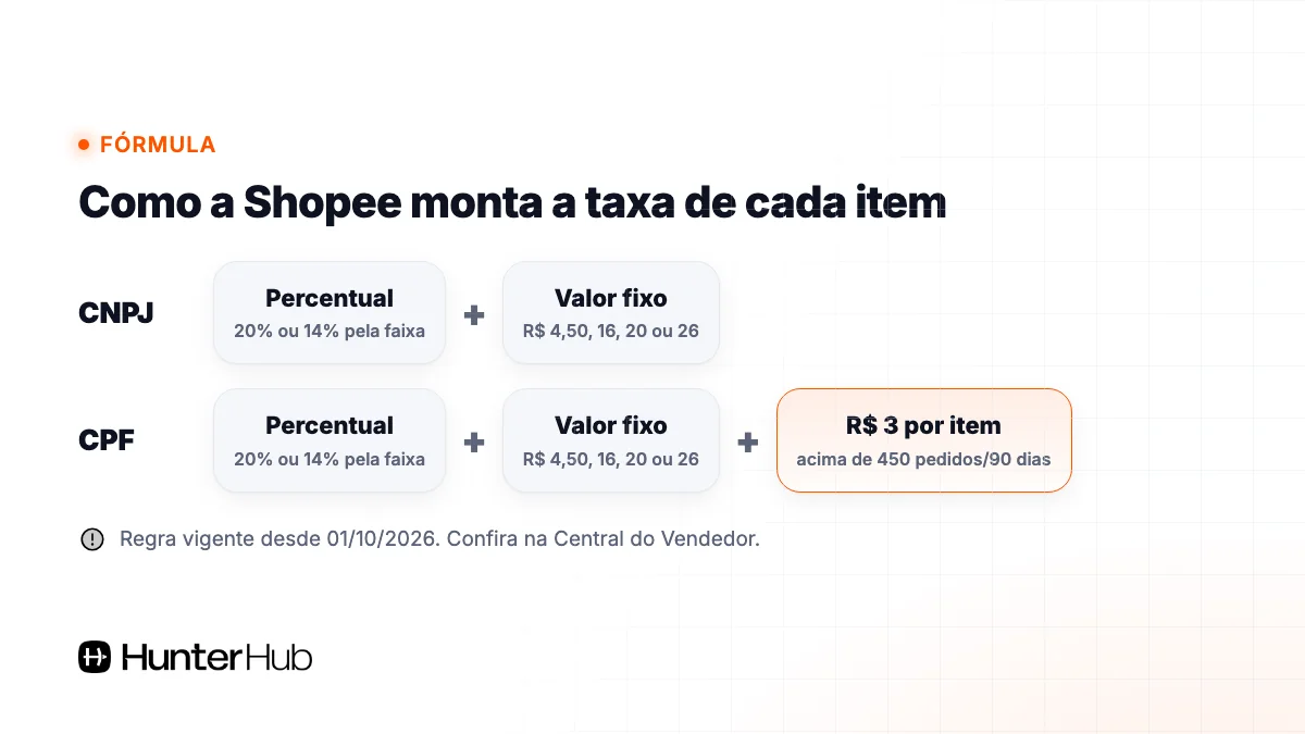Fórmula da taxa Shopee para vendedor CPF e CNPJ: comissão percentual, valor fixo e adicional de R$ 3 do CPF