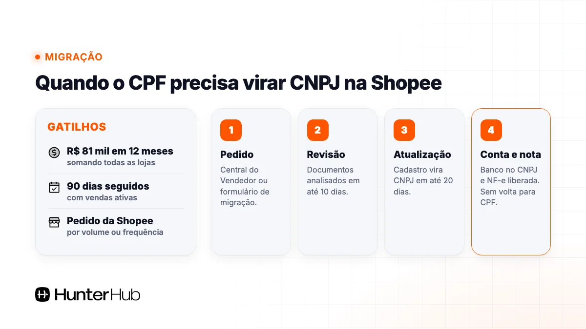 Quando a Shopee obriga a migrar de CPF para CNPJ e as etapas da migração