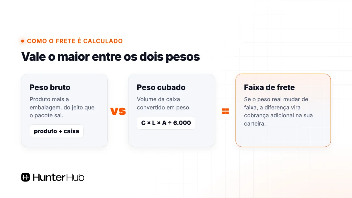 Como o frete do envio Shopee é calculado: maior valor entre peso bruto e peso cubado