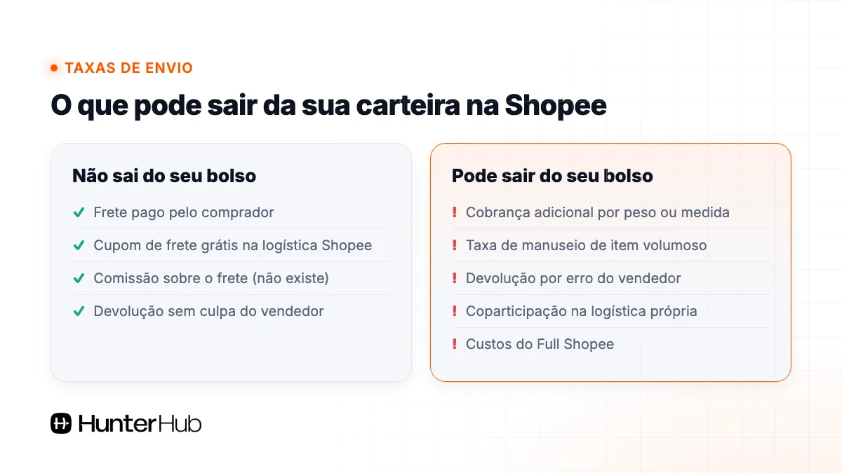Taxas de envio da Shopee: o que sai e o que não sai da carteira do vendedor