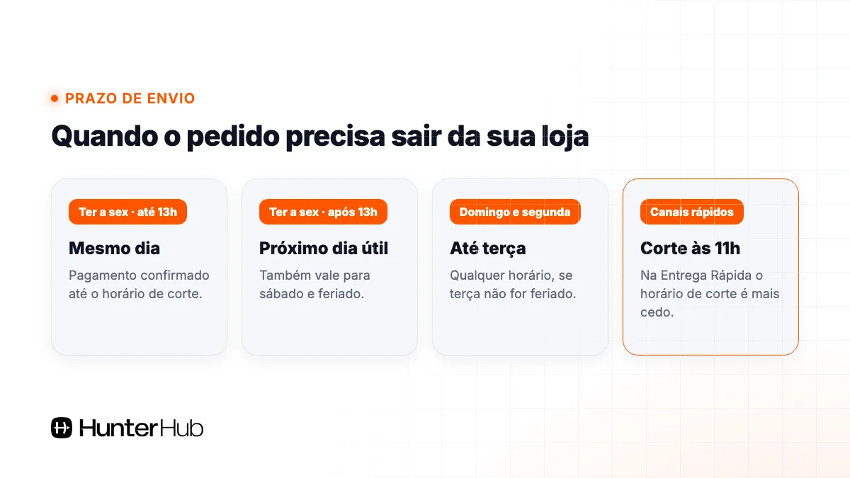 Prazo de envio na Shopee: mesmo dia até 13h, próximo dia útil depois e corte às 11h nos canais rápidos