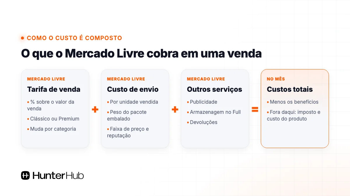 Como as taxas do Mercado Livre são compostas: tarifa de venda, custo de envio e outros serviços