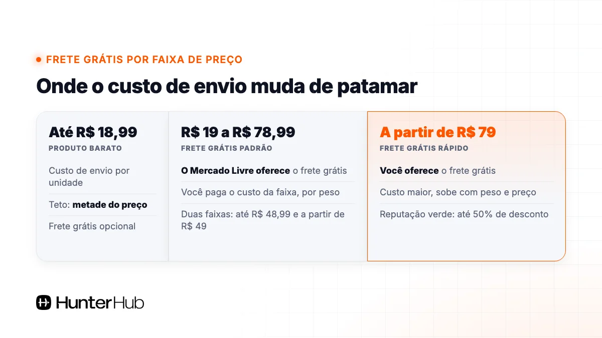 Custo de envio e frete grátis no Mercado Livre por faixa de preço: até R$ 18,99, de R$ 19 a R$ 78,99 e a partir de R$ 79