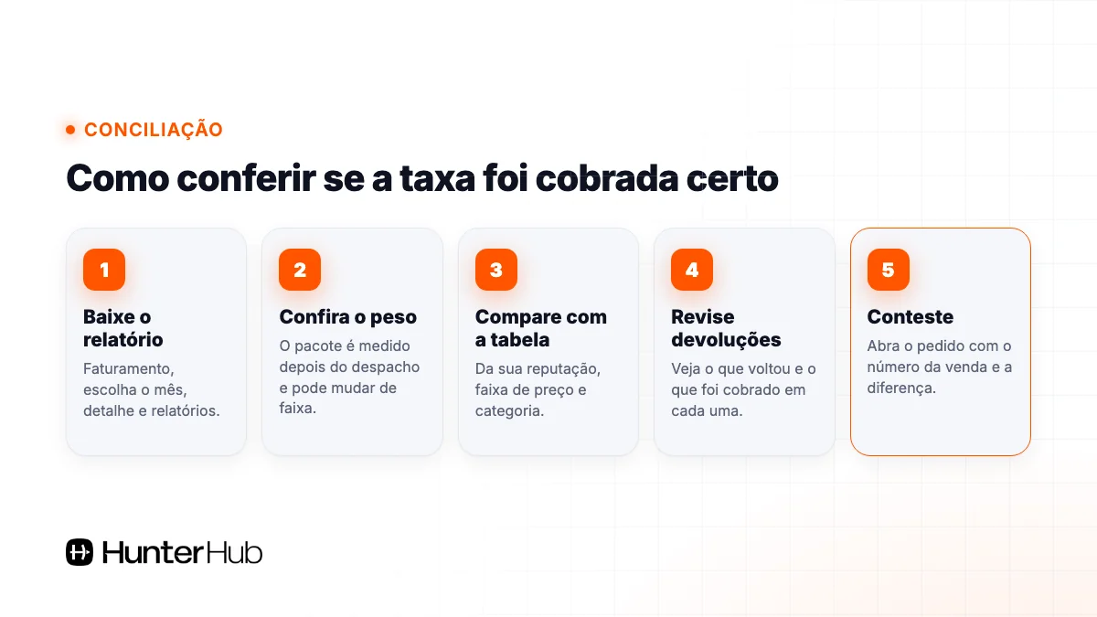 Passo a passo para conferir se a taxa do Mercado Livre foi cobrada certo e contestar