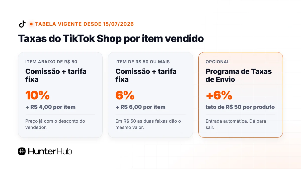 Tabela das taxas do TikTok Shop desde 15/07/2026: 10% + R$ 4 abaixo de R$ 50, 6% + R$ 6 a partir de R$ 50 e 6% do frete grátis