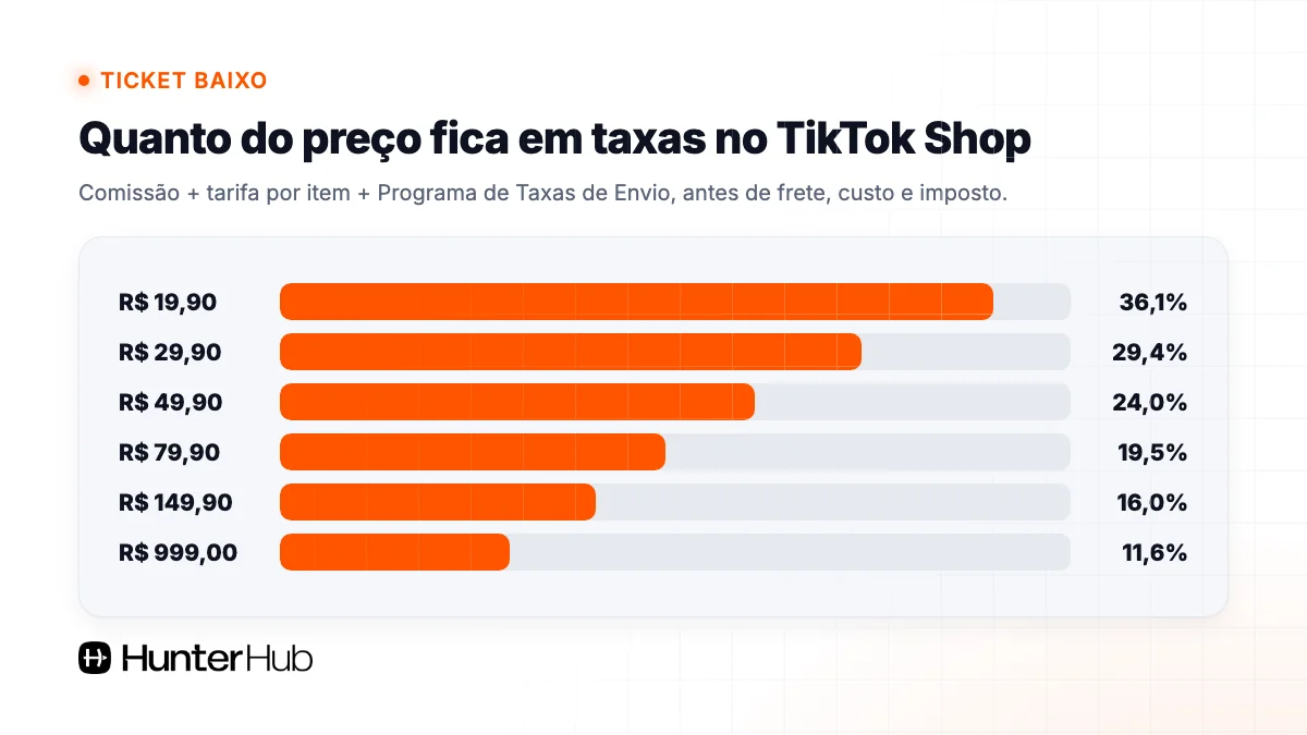 Percentual do preço que fica em taxas no TikTok Shop de R$ 19,90 a R$ 999