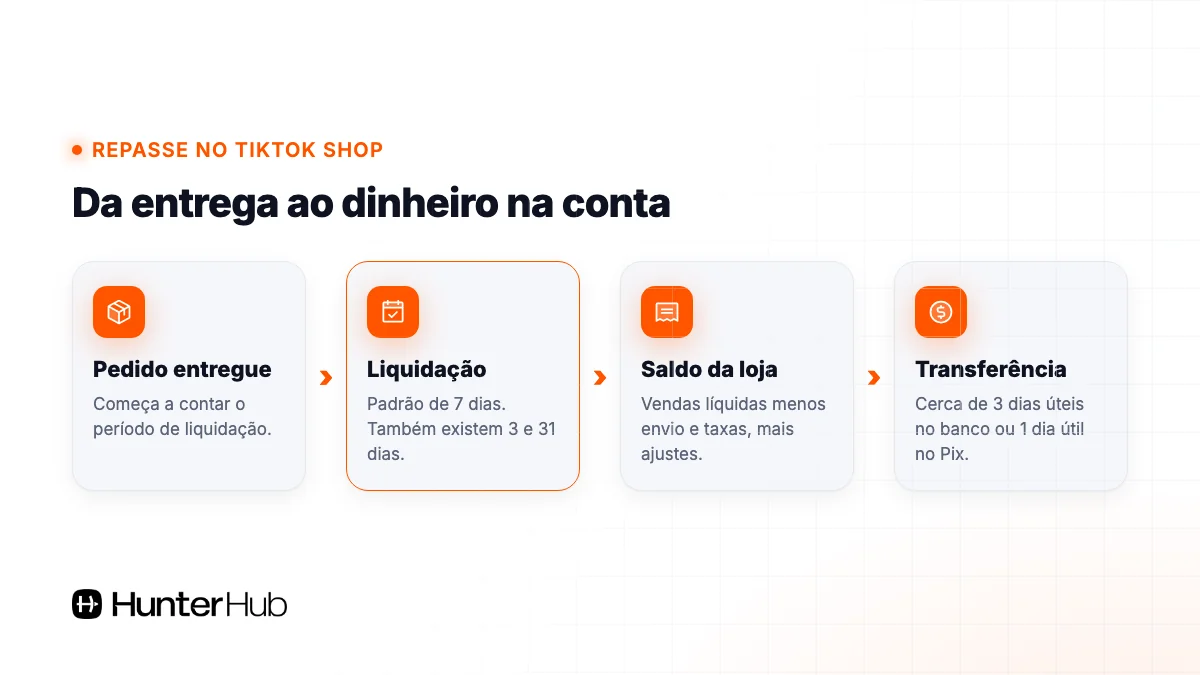 Repasse do TikTok Shop: entrega, liquidação de 7 dias, saldo da loja e transferência para banco ou Pix