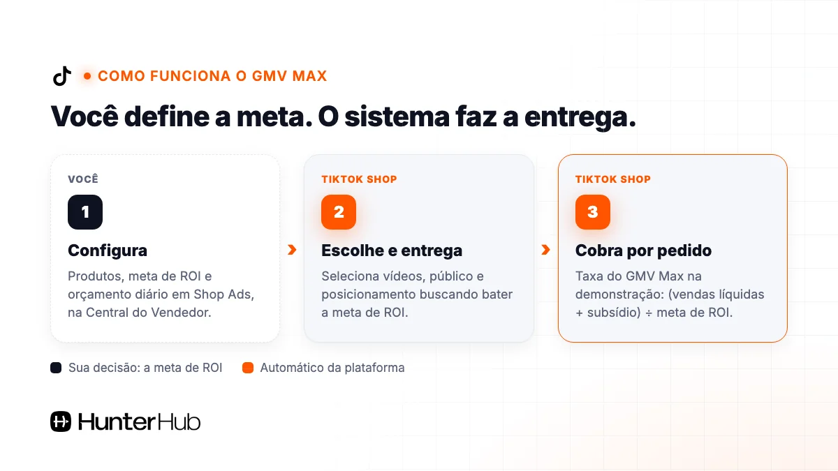 Como funciona o GMV Max do TikTok Shop: vendedor define meta de ROI, plataforma escolhe vídeos e cobra taxa por pedido