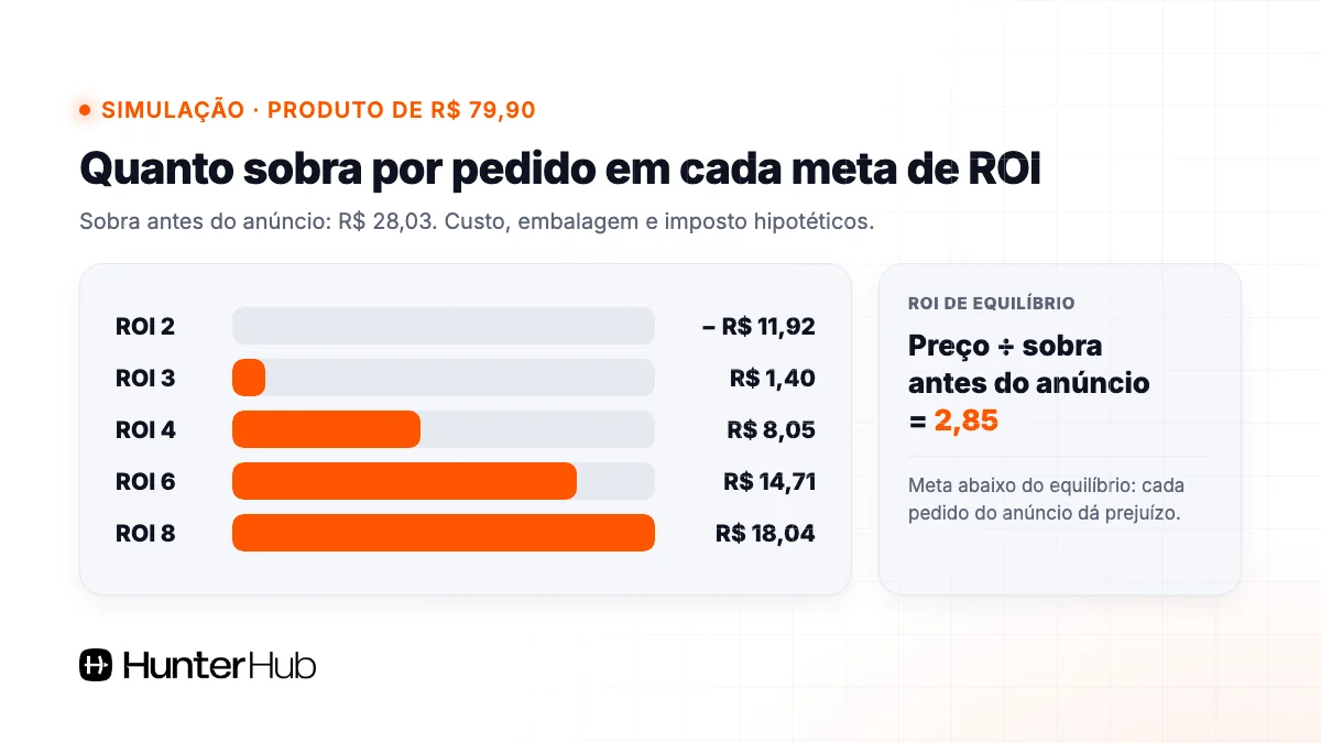 Simulação de TikTok Shop Ads: quanto sobra por pedido com meta de ROI 2, 3, 4, 6 e 8 e ROI de equilíbrio