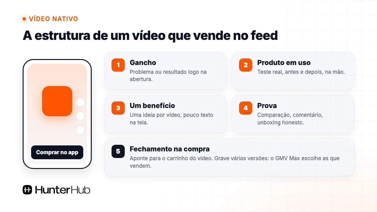 Estrutura de vídeo nativo para TikTok Shop Ads: gancho, produto em uso, benefício, prova e compra no app