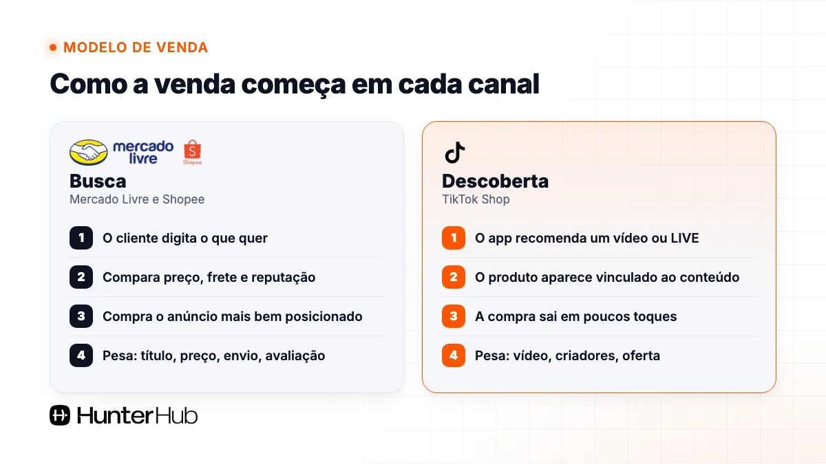 Como a venda começa em cada canal: busca no Mercado Livre e na Shopee, descoberta por vídeo e LIVE no TikTok Shop