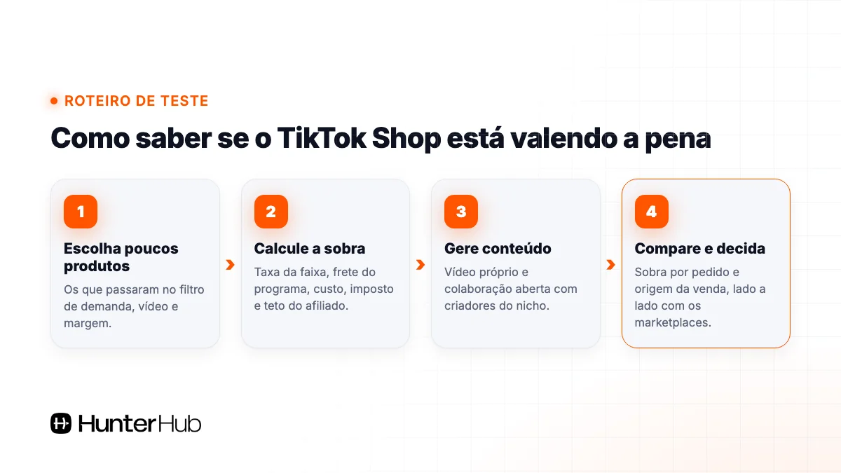 Roteiro de teste para saber se vale a pena vender no TikTok Shop: escolher produtos, calcular a sobra, gerar conteúdo e comparar