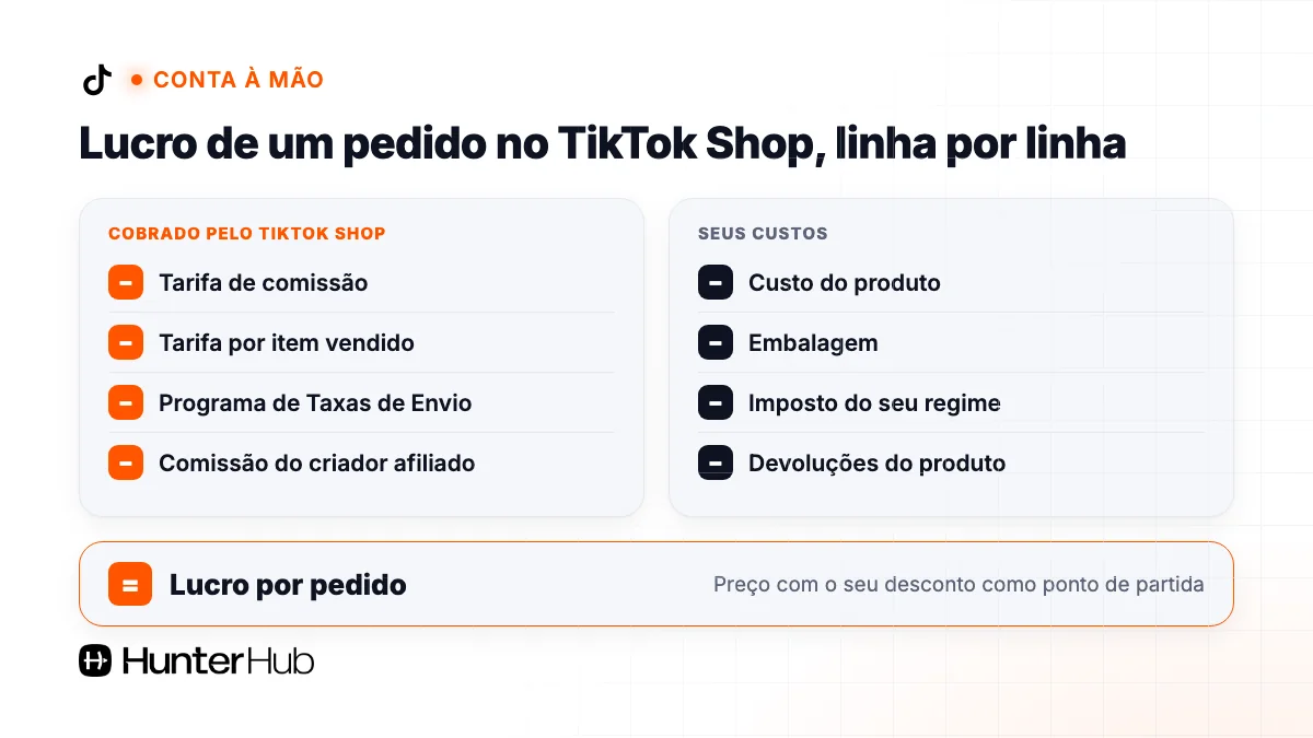 Lucro de um pedido no TikTok Shop linha por linha: comissão, tarifa por item, frete grátis, afiliado, custo, embalagem e imposto