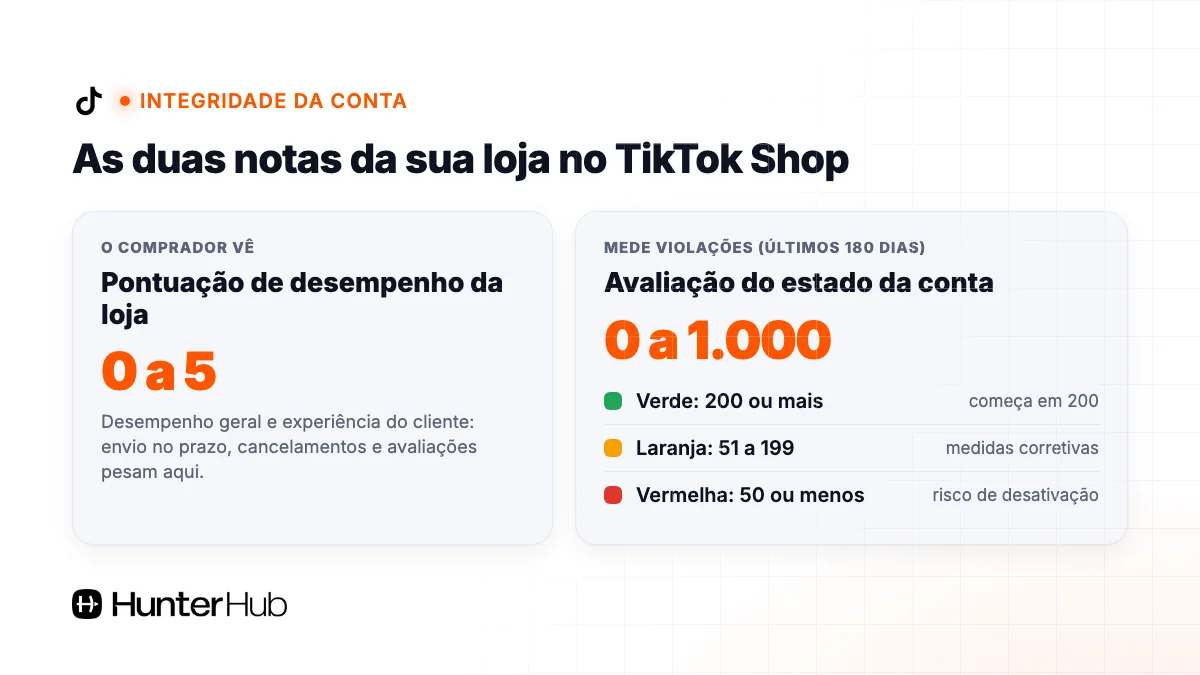 As duas notas da loja no TikTok Shop: pontuação de desempenho de 0 a 5 e avaliação do estado da conta de 0 a 1.000 pontos
