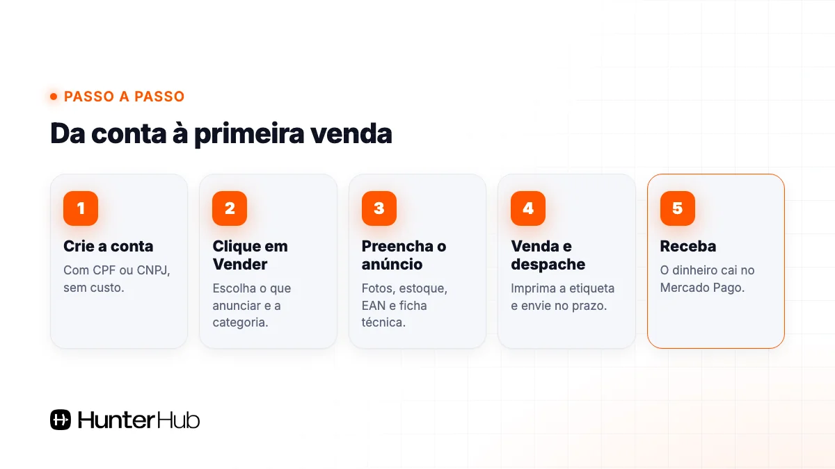 Como vender no Mercado Livre: da criação da conta à primeira venda